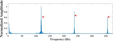 a) SAM modified signal; b) LWTSAM modified signal; c) SAM modified signal spectrum; d) LWTSAM modified signal spectrum; e) SAM modified signal envelope spectrum; f) LWTSAM modified signal envelope spectrum