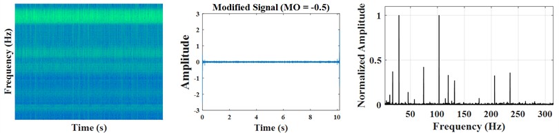 a) Time-frequency domain spectrum, modified signal and envelope spectrum at MO= –0.5; b) Time-frequency domain spectrum, modified signal and envelope spectrum at MO= 0.5; c) Time-frequency domain spectrum, modified signal and envelope spectrum at MO= 1; d) Time-frequency domain spectrum, modified signal and envelope spectrum at MO= 1.5