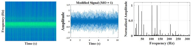 a) Time-frequency domain spectrum, modified signal and envelope spectrum at MO= –0.5; b) Time-frequency domain spectrum, modified signal and envelope spectrum at MO= 0.5; c) Time-frequency domain spectrum, modified signal and envelope spectrum at MO= 1; d) Time-frequency domain spectrum, modified signal and envelope spectrum at MO= 1.5