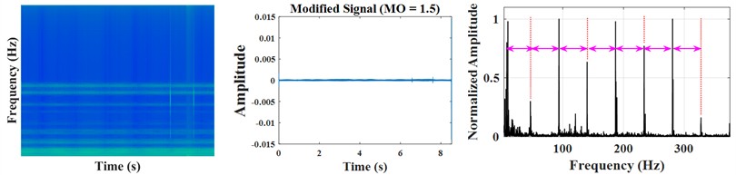 a) Time-frequency domain spectrum, modified signal and envelope spectrum at MO= –0.5; b) Time-frequency domain spectrum, modified signal and envelope spectrum at MO= 0.5; c) Time-frequency domain spectrum, modified signal and envelope spectrum at MO= 1; d) Time-frequency domain spectrum, modified signal and envelope spectrum at MO= 1.5