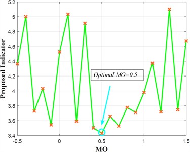 a) Indicator analysis results; b) 2D diagram of LWTSAM; c) envelope spectrum at MO= 0.5
