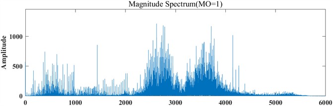 Signal spectrum under different MO