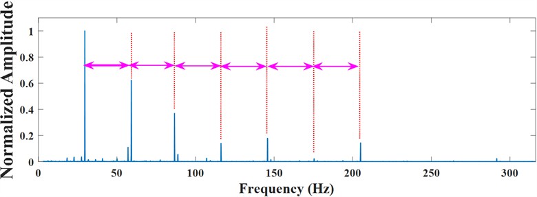 a) Indicator analysis results; b) 2D diagram of LWTSAM; c) envelope spectrum at MO= 0.5