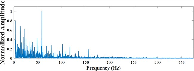 Time domain diagram and envelope spectrum of outer ring original signal