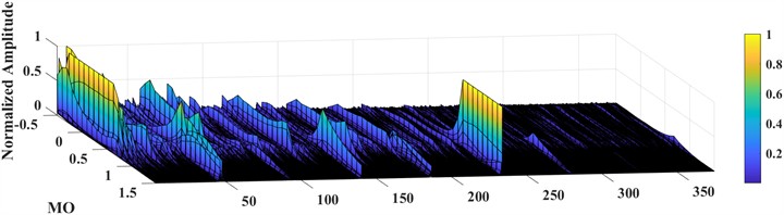 SAM outer ring fault diagnosis