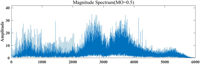 Signal spectrum under different MO