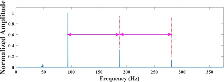 Outer ring reconstructed signal and its envelope spectrum