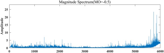 Signal spectrum under different MO