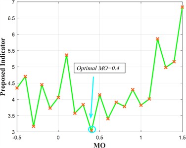 Outer ring reconstructed signal and its envelope spectrum