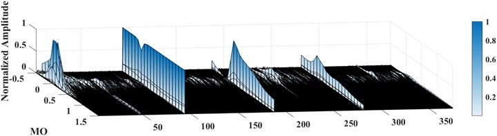 Outer ring reconstructed signal and its envelope spectrum