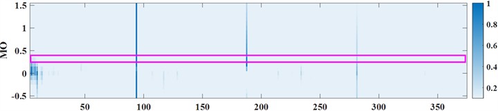 Outer ring reconstructed signal and its envelope spectrum