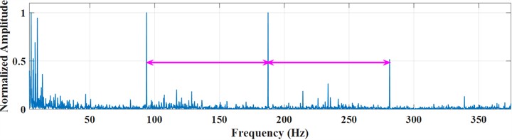 Outer ring reconstructed signal and its envelope spectrum