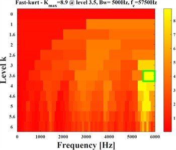 Fast spectral kurtosis method outer ring diagnostic results