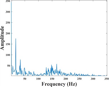 Fast spectral kurtosis method outer ring diagnostic results