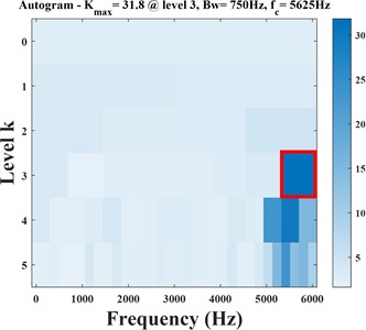 Autogram method outer ring diagnostic results