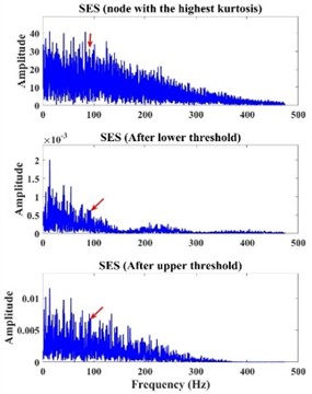 Autogram method outer ring diagnostic results
