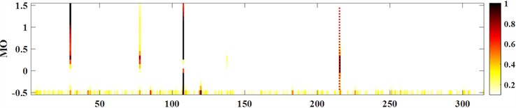 SAM iuter ring fault diagnosis