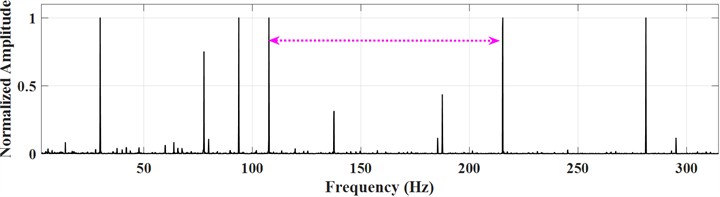 Inner circle narrowband signal #5 and its envelope spectrum