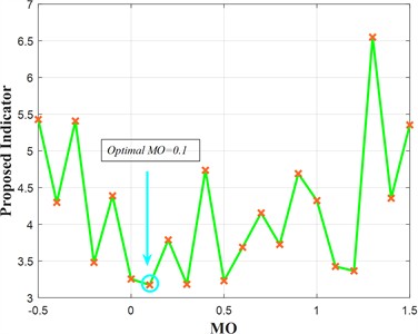 Final diagnostic results of LWTSAM method inner circle