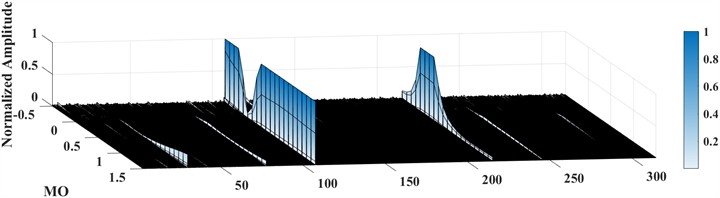 Final diagnostic results of LWTSAM method inner circle