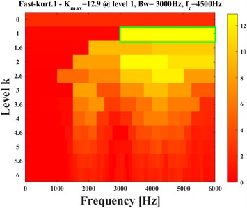 Inner circle diagnosis results of fast spectral kurtosis method