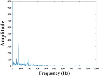 Inner circle diagnosis results of fast spectral kurtosis method