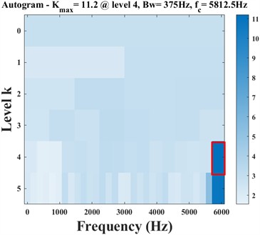 Autogram method inner circle diagnosis results