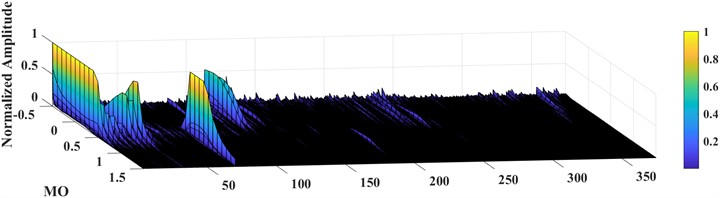 Composite diagnosis results of SAM method