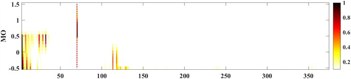 Composite diagnosis results of SAM method