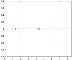 Composite fault narrowband signal