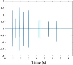 Composite fault narrowband signal