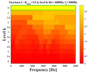 Composite diagnosis results of fast spectral kurtosis method