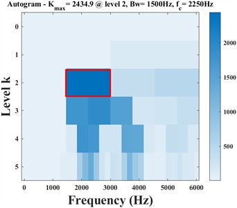 Autogram method composite diagnosis results