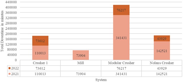 Analysis of system downtime