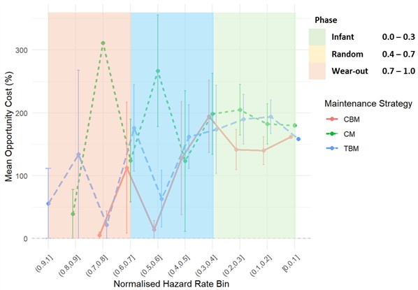 Bearings: mean percentage opportunity cost vs normalised hazard rate bin with 95 % confidence intervals