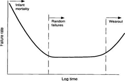 Bathtub curve [62]