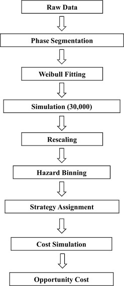 Simulation flowchart