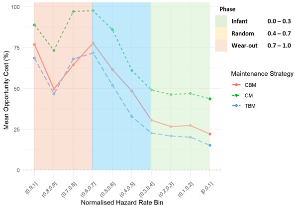 Liners: mean percentage opportunity cost vs normalised hazard rate bin