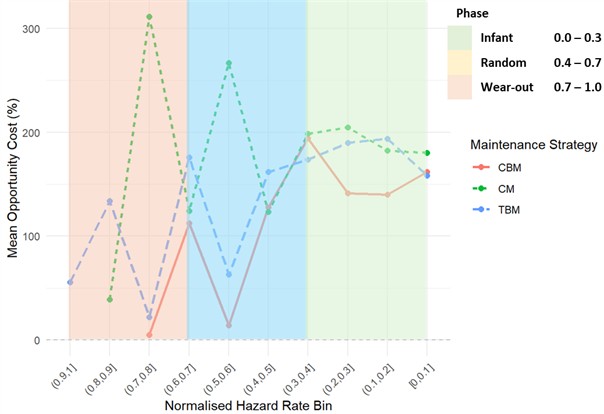 Bearings: mean percentage opportunity cost vs normalised hazard rate bin