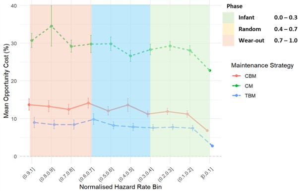 Chute: mean percentage opportunity cost vs normalised hazard rate bin with 95 % confidence intervals