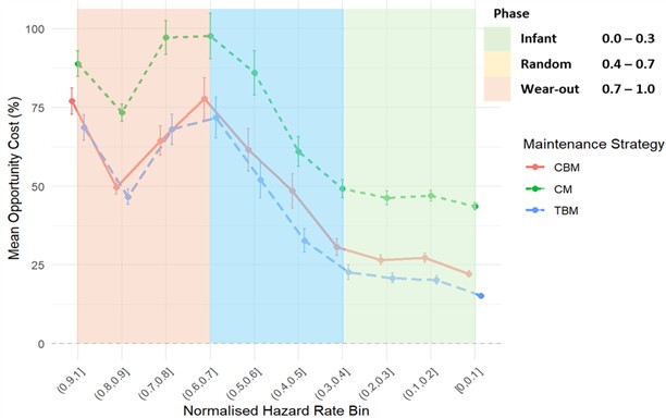 Liners: mean percentage opportunity cost vs normalised hazard rate bin with 95 % confidence intervals