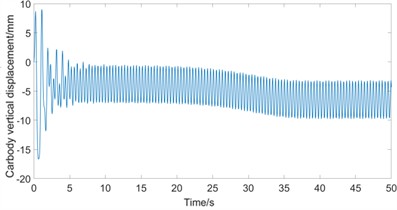 Numerical solution of vehicle vibration response