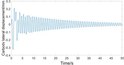 Comparison of 3-DOF results with 10-DOF results