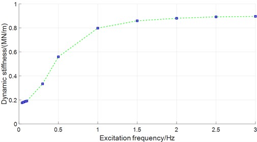 Effect of excitation frequency on dynamic stiffness