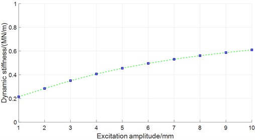 Effect of excitation amplitude on dynamic stiffness