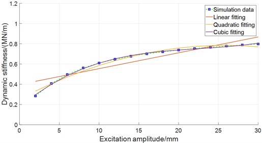 Results of data fitting