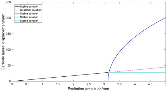 Response amplitude vs. excitation amplitude