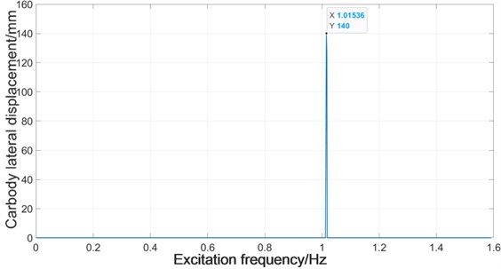 Response amplitude vs. excitation frequency