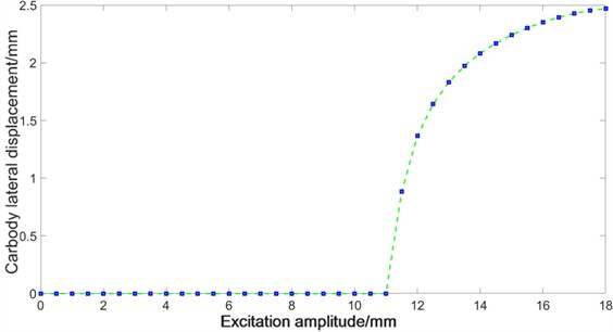Response amplitude vs. excitation amplitude