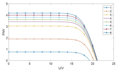 Effect of S on I-U curve